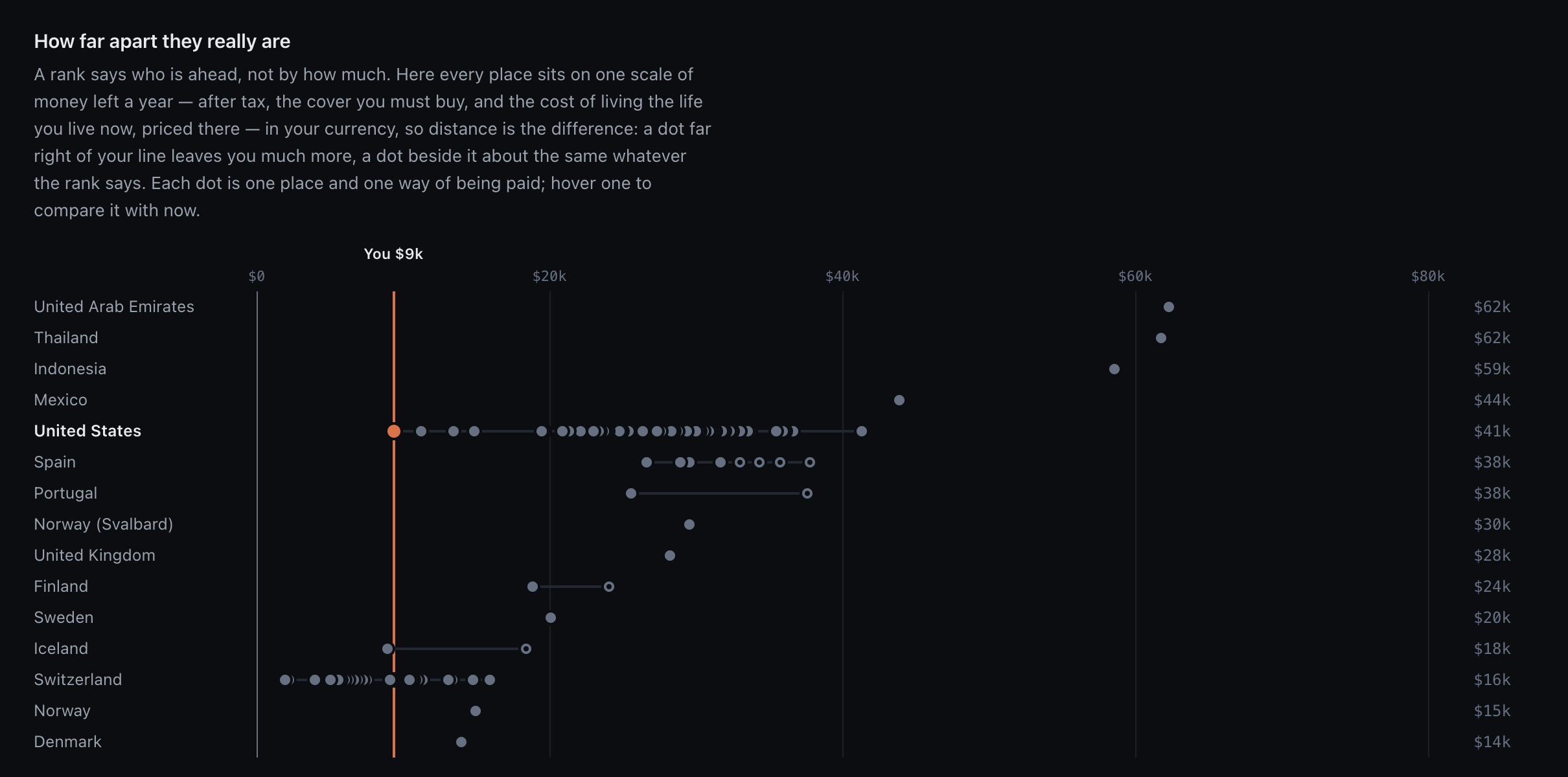 TotalTax comparison chart: one row per country, each dot one place and one way of being paid, against a line marking what the household keeps today