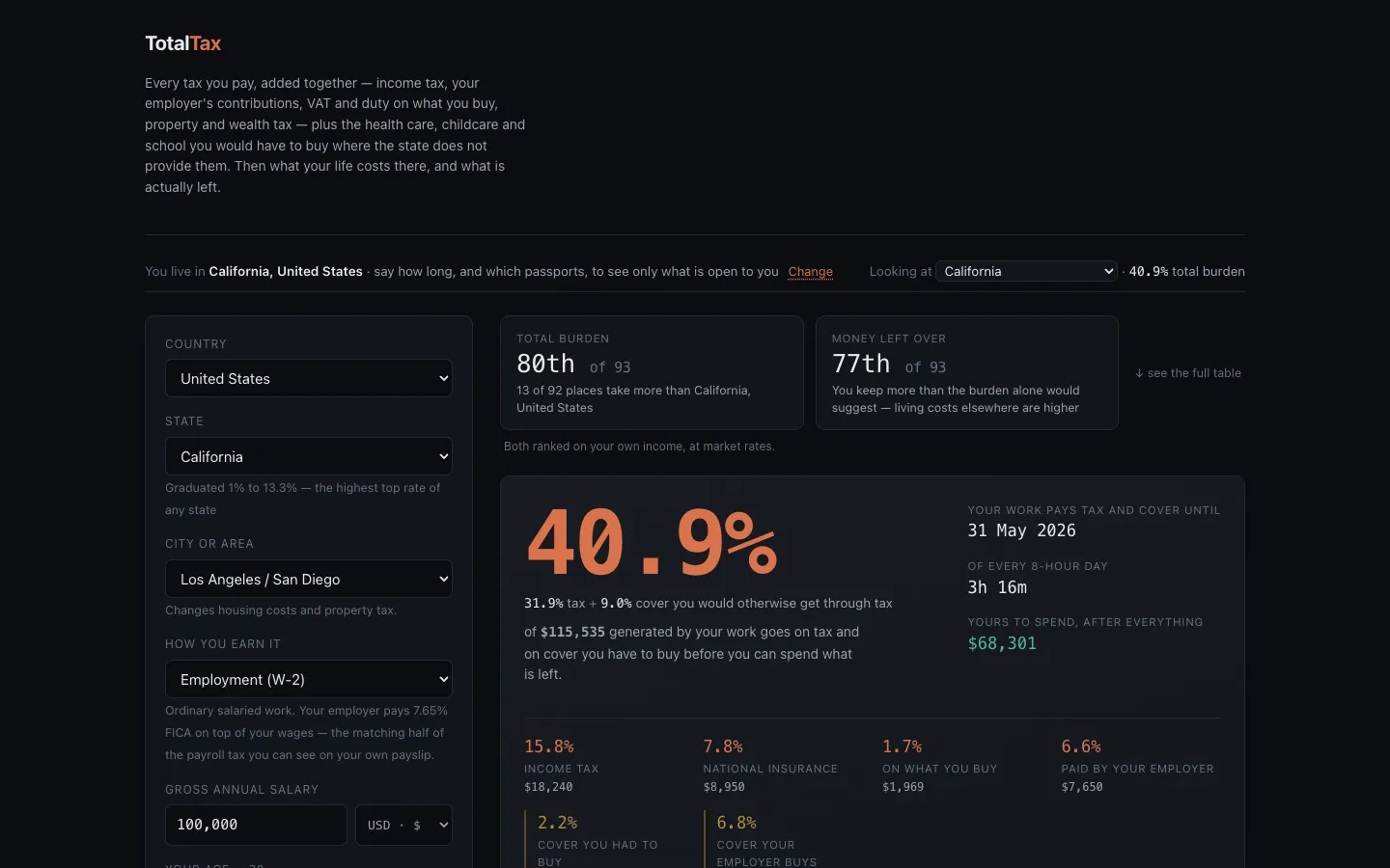TotalTax results on desktop: total tax burden, ranking and money left over for one household